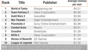 Free-to-Playモデルを採用するオンラインゲームにおける「一人あたりの平均収入額」ランキング 画像