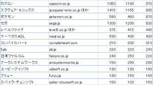 いま視聴者が多いゲームメーカーウェブサイトを定点観測(2014年5月号) 画像