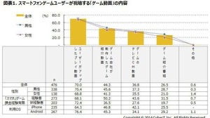 スマホで視聴する動画のトップは「ユーザーがアップしたゲームプレイ動画」―CyberZが調査 画像