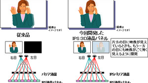 日立ディスプレイズ、新たな新型3D液晶パネルを開発 画像