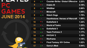 Raptrが「2014年6月に最もプレイされたPCゲームランキング」を発表、二位に大差付け『LoL』が首位に 画像