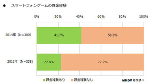 スマホゲーム調査、課金経験ありは昨年より大幅増、女性の方がゲームのプレイに積極的……MMD研調べ 画像