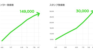 ユーザーが制作したLINEスタンプを販売できるプラットフォーム「LINE Creators Market」、販売総額が12.3億円を突破 画像