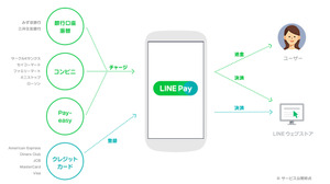 LINE、モバイル送金・決済サービス「LINE Pay」をリリース 画像