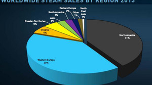 Steamのアクティブユーザー数が7,500万人を突破、昨年10月から3ヶ月で1,000万人の伸び 画像