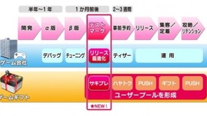 AppBroadCast、スマホゲームのテストマーケティングサービス「サキプレ」を4月より提供開始 画像