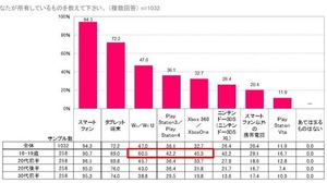 「米国女性のゲームプレイ事情」が明らかに、スマホ人気は日本と変わらず 画像
