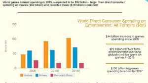 ゲーム産業は「映画+音楽」よりも大きくなった―調査会社IHS Technology 画像
