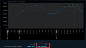 Steam、同時接続人数がピーク時1000万人を突破 画像