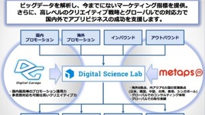メタップスとデジタルガレージ、スマホアプリの運用型広告を手がける合弁会社「デジタルサイエンスラボ」を設立 画像