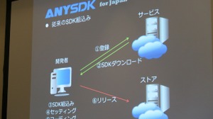 【GTMF 2015】「Cocos2d-x」を提供するChukong、各種SDKとの連携を用意にする「ANYSDK」を紹介 画像