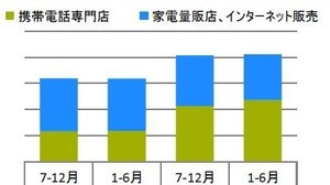 2015年上半期は前年比3割増・・・個人向けタブレット端末販売台数 画像
