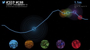 「コミケ88」、関連ツイートが初日で100万突破 画像