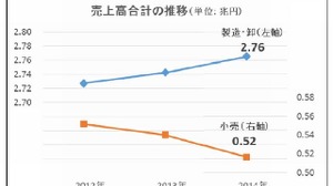 玩具関連企業2014年売上高・・・妖怪ウォッチとアナ雪が牽引 画像