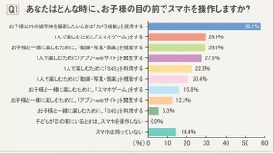 子どもといてもスマホゲーム「する」・・・母親の3割 画像