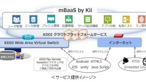KDDI、モバイルアプリ/IoTデバイス開発基盤「mBaaS by Kii」提供開始 画像
