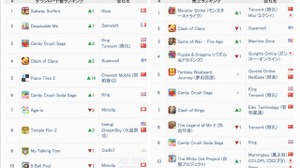 『モンスターストライク』が世界収益1位の快挙、17か月連続1位『クラッシュ・オブ・クラン』を抜いて・・・AppAnnie調べ 画像