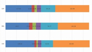 10代のスマホ利用時間、1日あたり「約153分」・・・LINEやゲームを長時間利用 画像