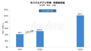 2020年にはアプリ市場は1000億ドルへ・・・App Annie「モバイルアプリ市場予測レポート」 画像