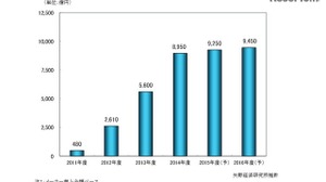 スマホゲーム市場は8,950億円、前年度比159％と大幅増・・・矢野経済研究所が報告 画像