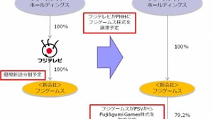 フジ・メディア・ホールディングス、「フジゲームス」設立 画像
