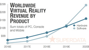 2016年のVR市場予測を下方修正・・・SuperData調査 画像