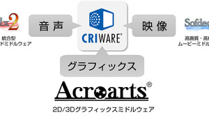 CRIとセガゲームス、 グラフィックスミドルウェア「アクロアーツ」の事業移管で合意 画像