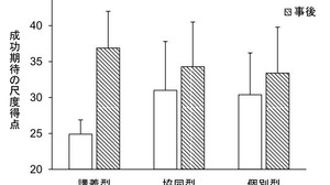 プログラミングのやる気が高まる方法は…岡山大学ら調査 画像