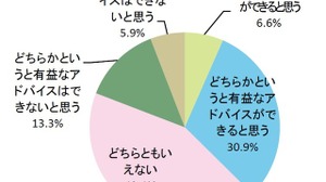 子どもの進学・進路に有益なアドバイスをできる保護者は約4割 画像