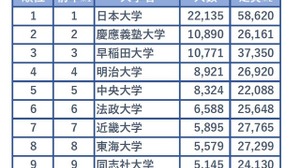 社長の出身大学ランキング、1位は7年連続で日大…慶応を1万人上回る 画像