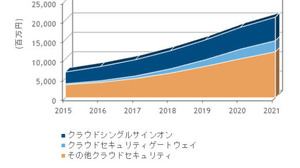 企業向けクラウドセキュリティ市場、2016年の80億円から2021年には208億円に拡大と予測 画像