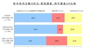 企業の新卒採用、55.8％が「保護者からの問い合わせあり」 画像
