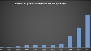 2017年にSteamで発売されたゲーム本数が6000本を突破、昨年から大幅増加 画像