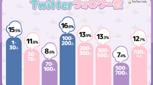 Twitterを利用する女子高生の6割以上がフォロワー100人以上、複数アカウント所有率は7割に 画像