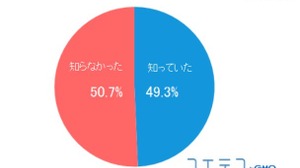 小学校のプログラミング教育必修化…保護者の3割は「必要だ」と認識 画像