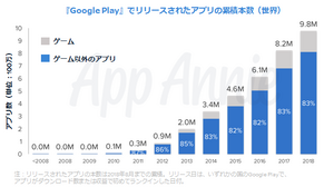 App Annieによる「Google Play」の歴史を振り返るレポートが公開―過去10年のランキングとトレンドを発表 画像