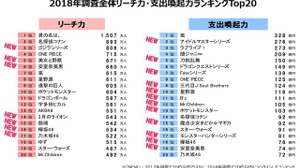 「コンテンツファン消費行動調査2018」を発表─ゲーム関連では『アイマス』や『ラブライブ』、『刀剣乱舞』などが上位に 画像