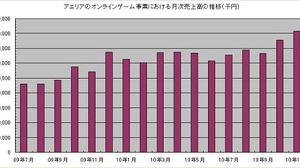 アエリア、オンラインゲームの11月月次は売上高4億円突破　過去最高を更新 画像