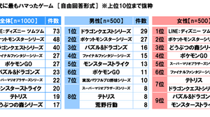 「平成の感動ランキング」が公開、ハマったゲーム男性1位は『ドラクエ』、女性1位は『ディズニー ツムツム』に…スカパー！調べ 画像
