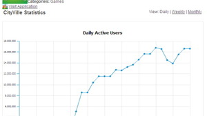 ホリデーシーズンはソーシャルゲームのユーザーが減少? Zyngaのデータ 画像