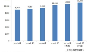 2017年度のスマホゲーム国内市場規模は1兆290億円に…前年度比8.9％増で拡大－矢野研調査 画像