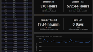 海外Twitchストリーマーが月間572時間のゲーム配信に成功、世界記録を塗り替える 画像