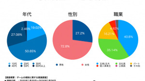 子育て世代の親の半数はゲーム規制条例案に賛成―ほけんROOMの意識調査で明らかに 画像