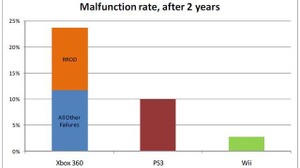 最も信頼性が高いハードはWii−故障発生率はXbox360の1/9、PS3の1/4 画像