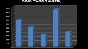 PS3がXbox360の販売台数を抜く・・・12ヶ月以内にWiiは後継機?―調査会社 画像