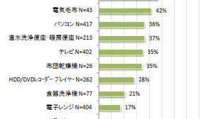 家庭用ゲーム機は50%が使用を抑える・・・節電している割合が高い家電 画像