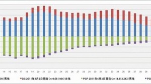 携帯ゲーム機ユーザー、DSは20代前半・PSPは10代後半に　― メディアクリエイト調べ 画像