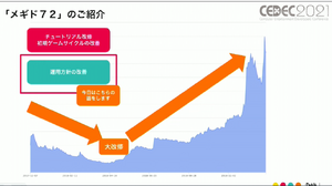 『メギド72』の当初の失敗からの復活劇は ゲームの“こだわり”を運営に絡めることで実現した。プレイヤーを熱狂させ続ける独自の手法とは【CEDEC2021】 画像