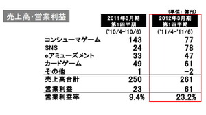 コナミ、ソーシャルゲームが家庭用ゲーム機の売上を逆転・・・第1四半期 画像