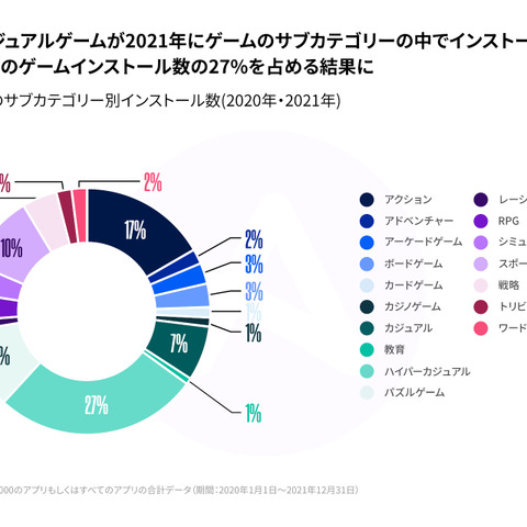 2021年のアプリインストール最多はハイパーカジュアルゲーム!Adjustが「モバイルアプリトレンド 2022」レポートを発表 画像